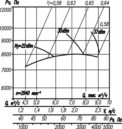 Аэродинамическая характеристика вентилятора ВР 12-26-5