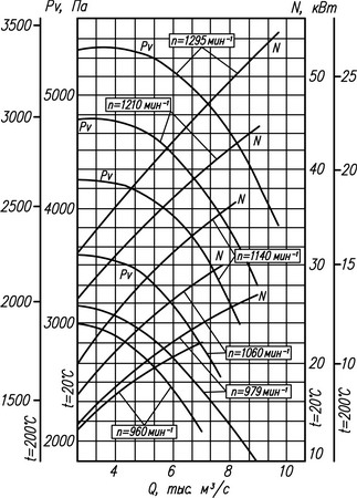 Аэродинамическая характеристика вентилятора ВР 132-30 No12,5 (5 исполнение)