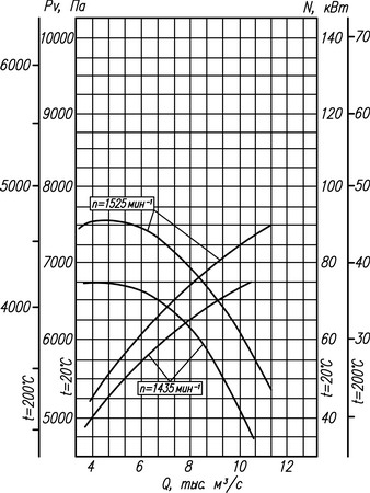 Аэродинамическая характеристика вентилятора ВР 132-30 No12,5 (5 исполнение)