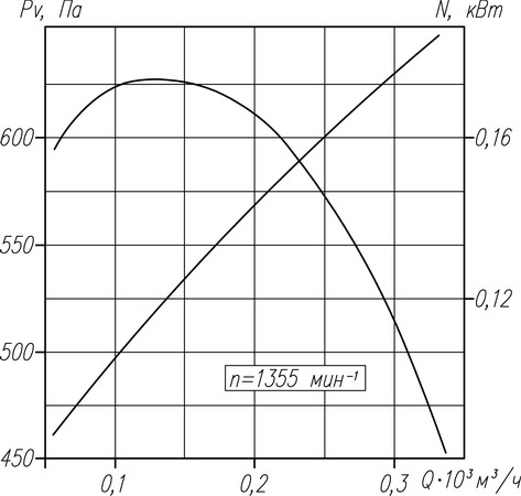 Аэродинамическая характеристика вентилятора ВР 132-30 No4 (1 исполнение)