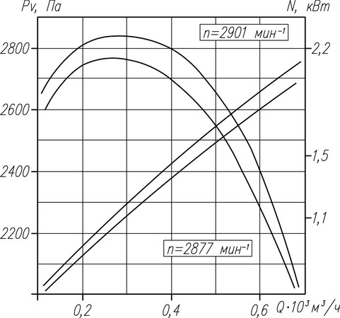 Аэродинамическая характеристика вентилятора ВР 132-30 No4 (1 исполнение)