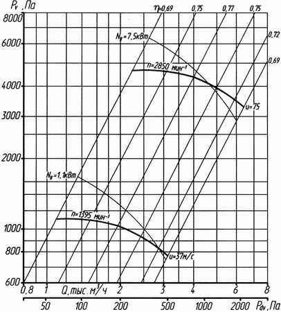 Аэродинамическая характеристика вентилятора ВР 132-30 No5 (1 и 5 исполнение)