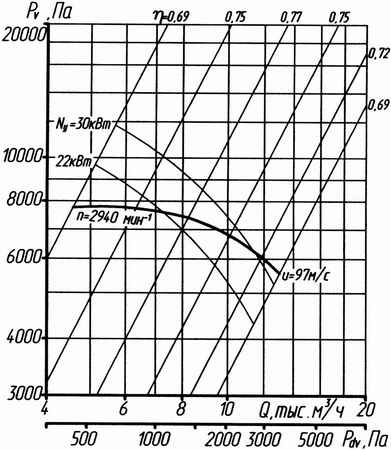 Аэродинамическая характеристика вентилятора ВР 132-30 No6,3 (1 исполнение)