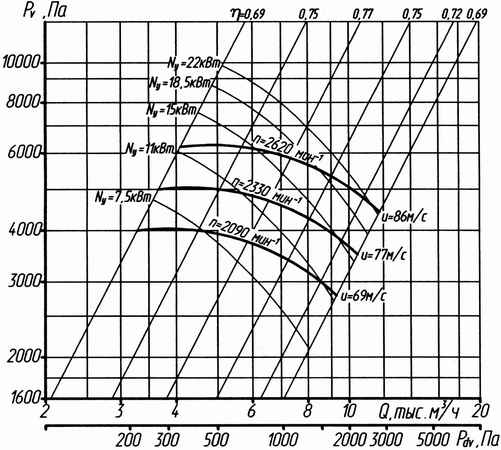Аэродинамическая характеристика вентилятора ВР 132-30 No6,3 (5 исполнение)