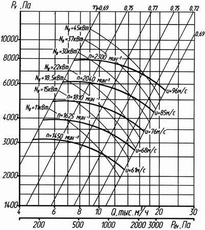 Аэродинамическая характеристика вентилятора ВР 132-30 No8 (5 исполнение)
