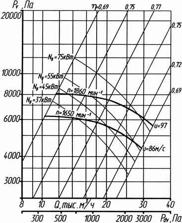 Аэродинамическая характеристика вентилятора ВР 132-30 No10 (1 исполнение)