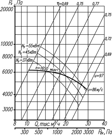 Аэродинамическая характеристика вентилятора ВР 132-30 No10 (5 исполнение)