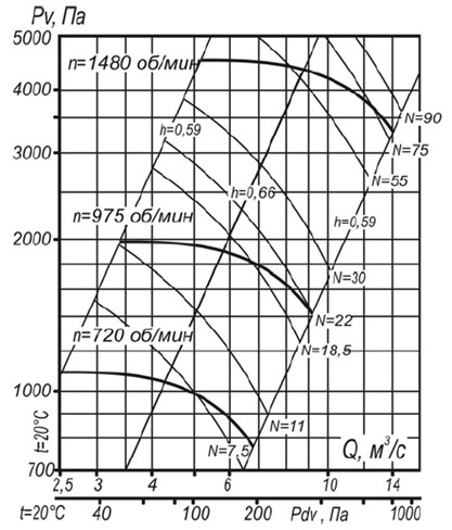 Аэродинамическая характеристика вентилятора ВР 140-40 №10 исполнение1; 5