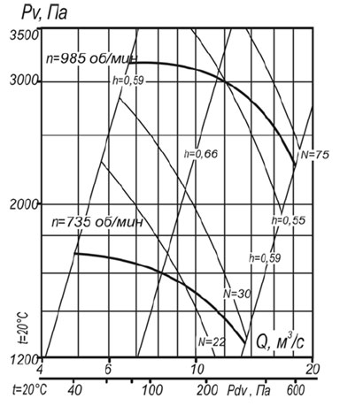 Аэродинамическая характеристика вентилятора ВР 140-40 №12,5 исполнение1; 5