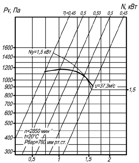 Аэродинамическая характеристика вентилятора ВР 140-40 № 2,5 Исполнение 1