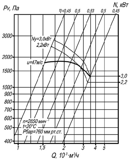 Аэродинамическая характеристика вентилятора ВР 140-40 No5