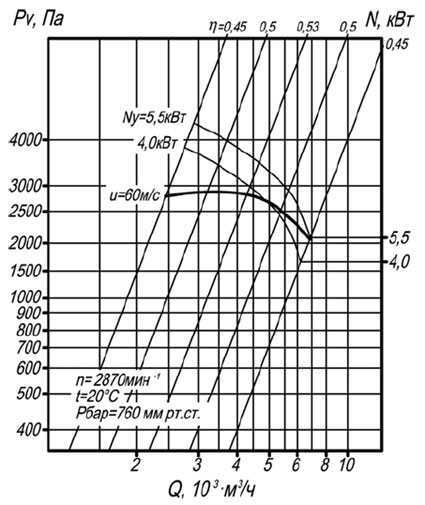Аэродинамическая характеристика вентилятора ВР 140-40 N4 исполнение1