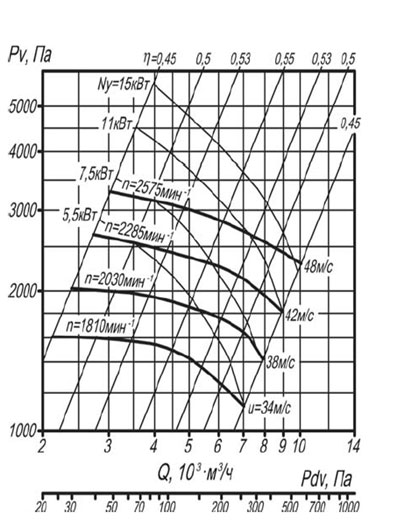 Аэродинамическая характеристика вентилятора ВР 140-40 N5 исполнение 1 и исполнение 5