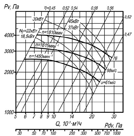 Аэродинамическая характеристика вентилятора ВР 140-40 No8 исполнение1; 5