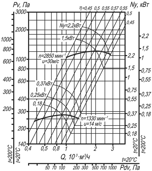 Аэродинамическая характеристика вентилятора ВЦ 14-46-2