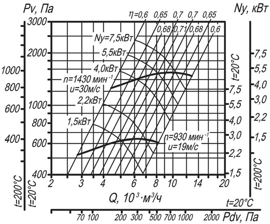 Аэродинамическая характеристика вентилятора ВЦ 14-46-4