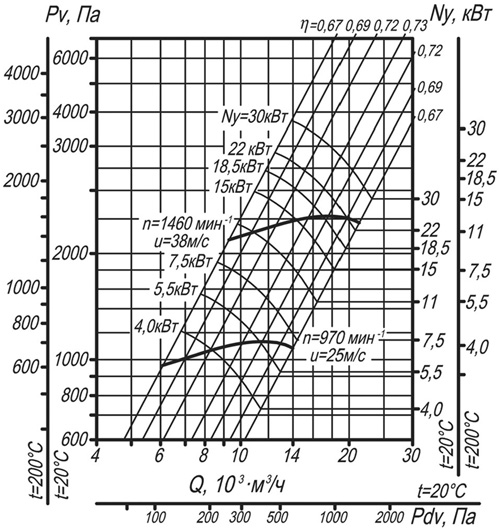 Аэродинамическая характеристика вентилятора ВЦ 14-46-5