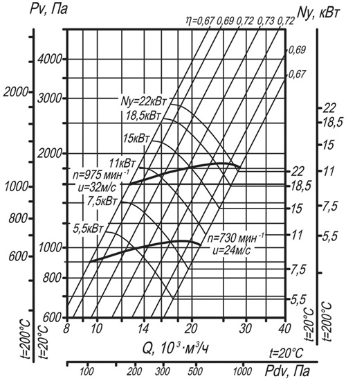 Аэродинамическая характеристика вентилятора ВЦ 14-46-6,3