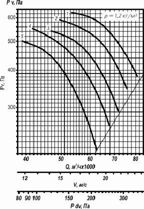 Аэродинамическая характеристика вентилятора ВО 25-188 №12,5