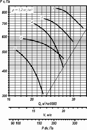 Аэродинамическая характеристика вентилятора ВО 25-188 №8