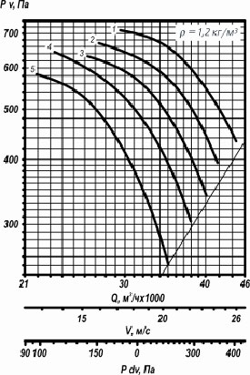 Аэродинамическая характеристика вентилятора ВО 25-188 №9