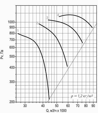 Аэродинамические характеристики ВО 30-160 № 12,5