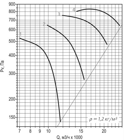 Аэродинамические характеристики ВО 30-160 № 7,1