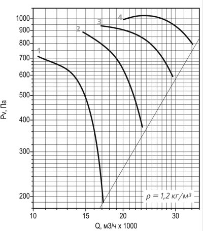 Аэродинамические характеристики ВО 30-160 № 8