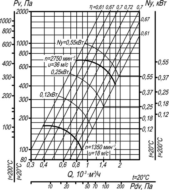Аэродинамическая характеристика вентилятора ВР 80-75-2,5