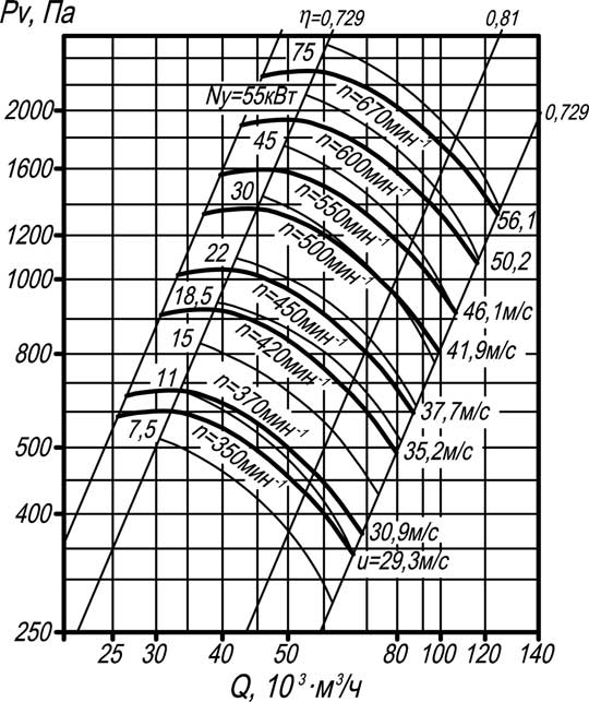 Аэродинамическая характеристика вентилятора ВР 80-75-16 5-е исполнение. 