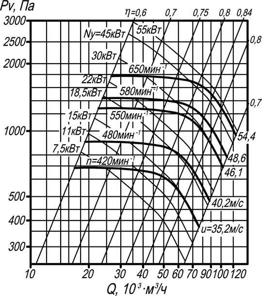 Аэродинамическая характеристика вентилятора ВР 80-75-16 5-е исполнение. 