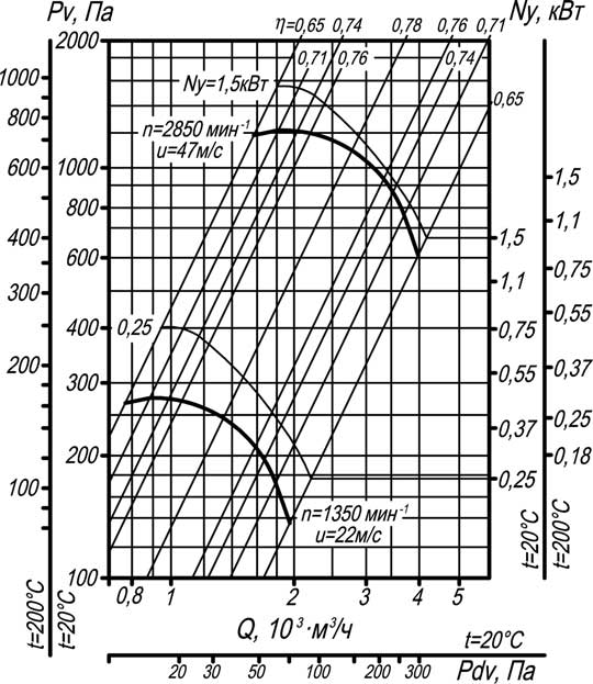 Аэродинамическая характеристика вентилятора ВР 80-75-3,15