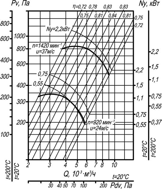 Аэродинамическая характеристика вентилятора ВР 80-75-5