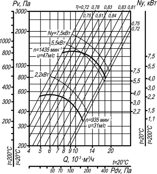 Аэродинамическая характеристика вентилятора ВР 80-75-6,3