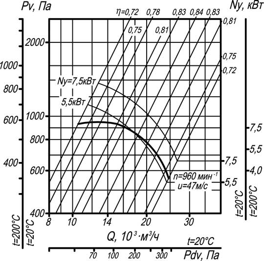 Аэродинамическая характеристика вентилятора ВР 80-75-8
