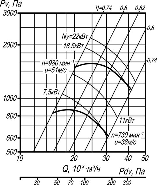 Аэродинамическая характеристика вентилятора ВР 80-75-10 1-е исполнение. 