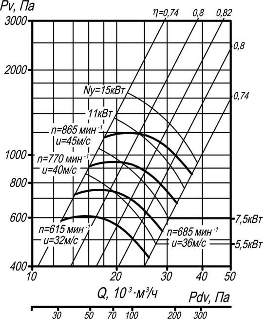 Аэродинамическая характеристика вентилятора ВР 80-75-12,5 1-е исполнение. 