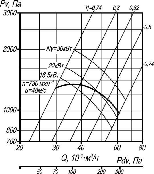 Аэродинамическая характеристика вентилятора ВР 80-75-10 5-е исполнение. 